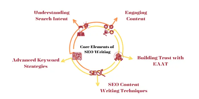 Content Writing